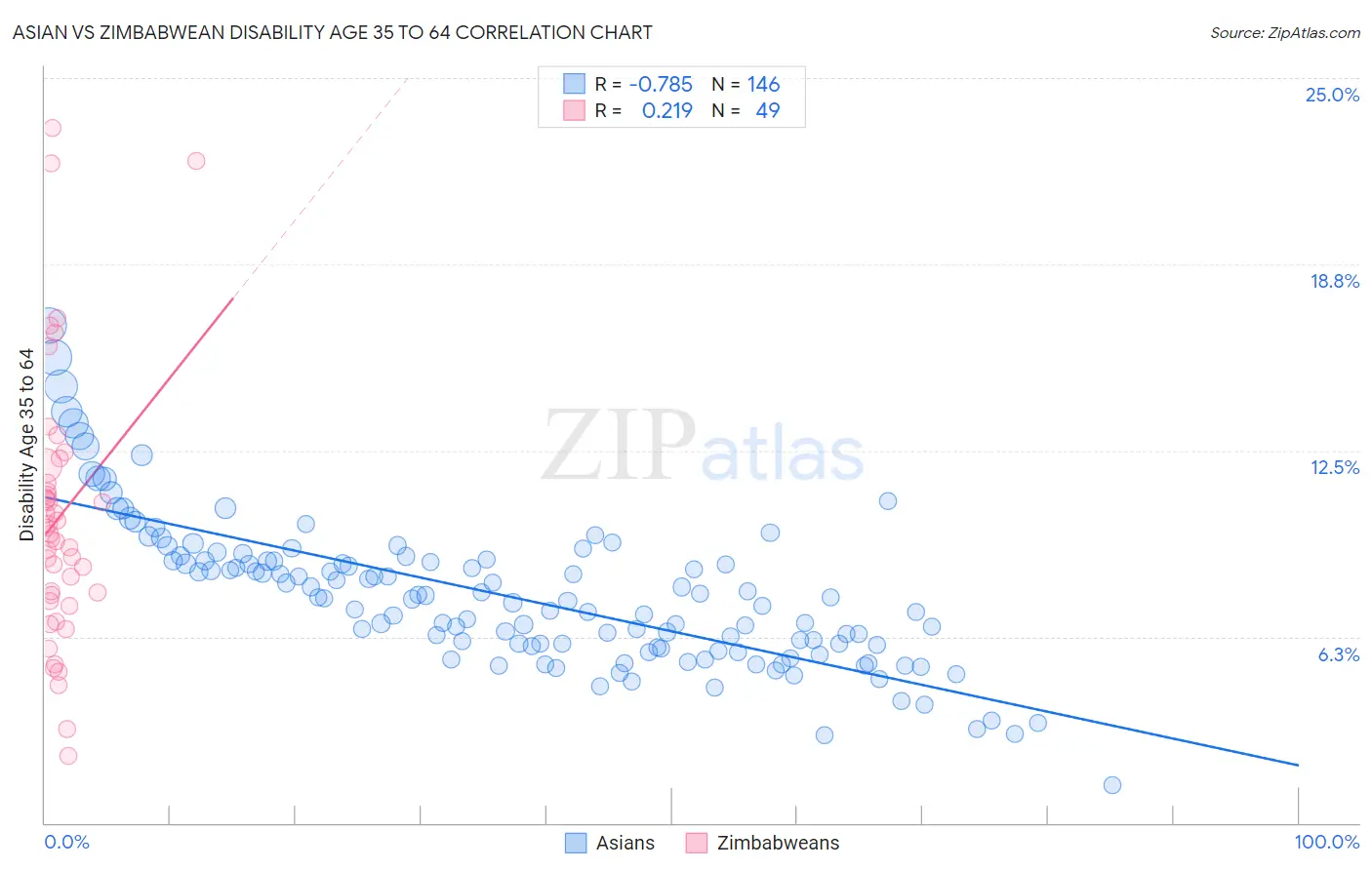 Asian vs Zimbabwean Disability Age 35 to 64
