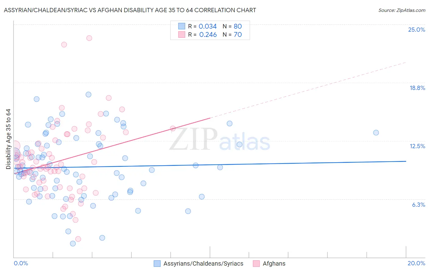 Assyrian/Chaldean/Syriac vs Afghan Disability Age 35 to 64