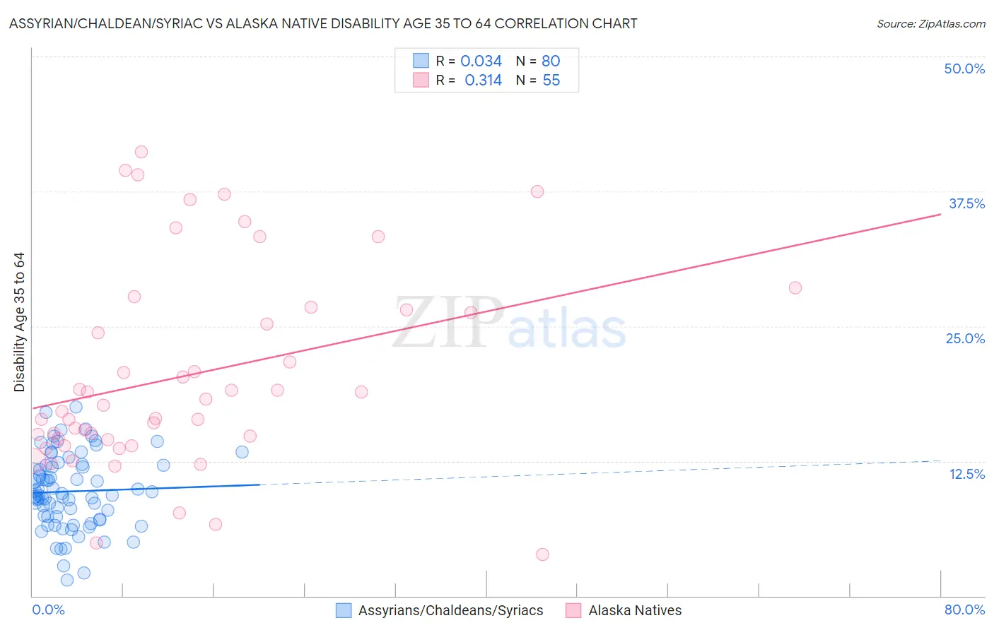 Assyrian/Chaldean/Syriac vs Alaska Native Disability Age 35 to 64