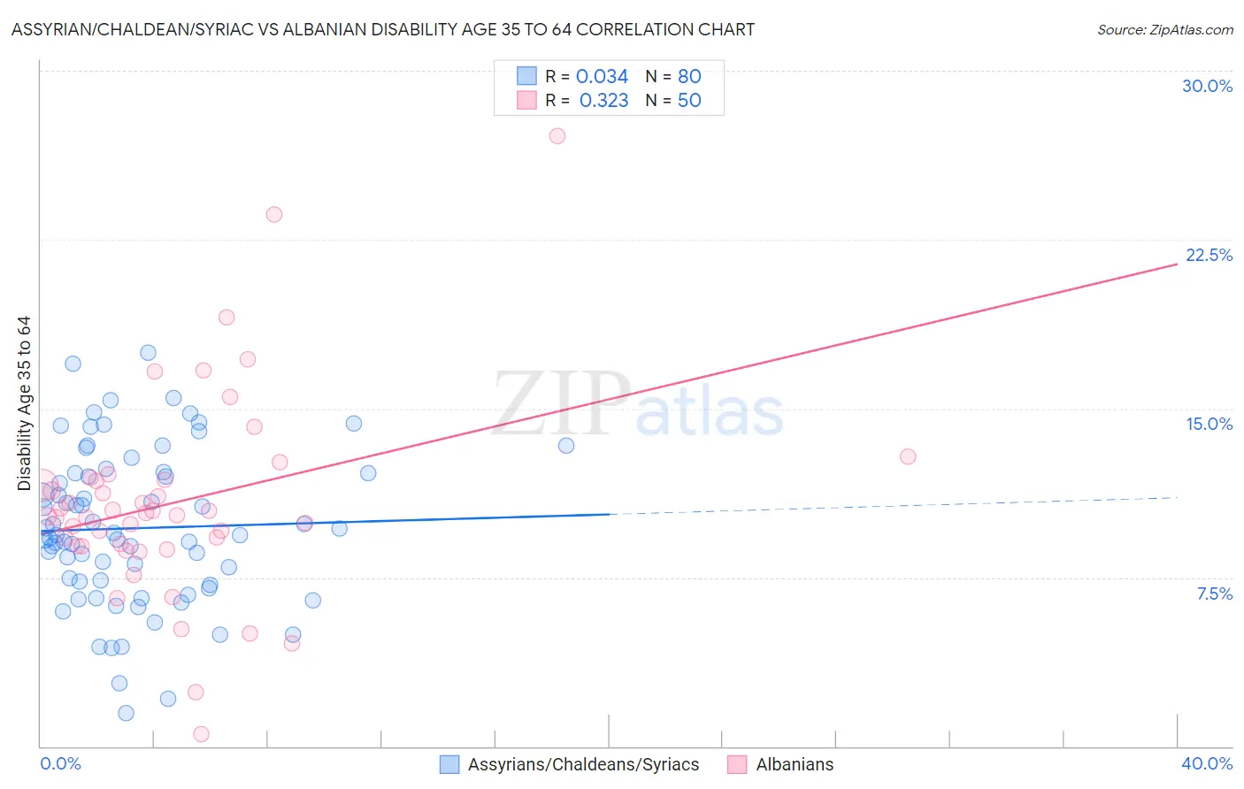 Assyrian/Chaldean/Syriac vs Albanian Disability Age 35 to 64