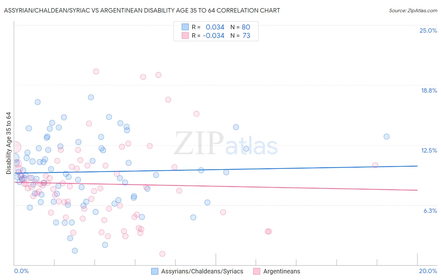 Assyrian/Chaldean/Syriac vs Argentinean Disability Age 35 to 64