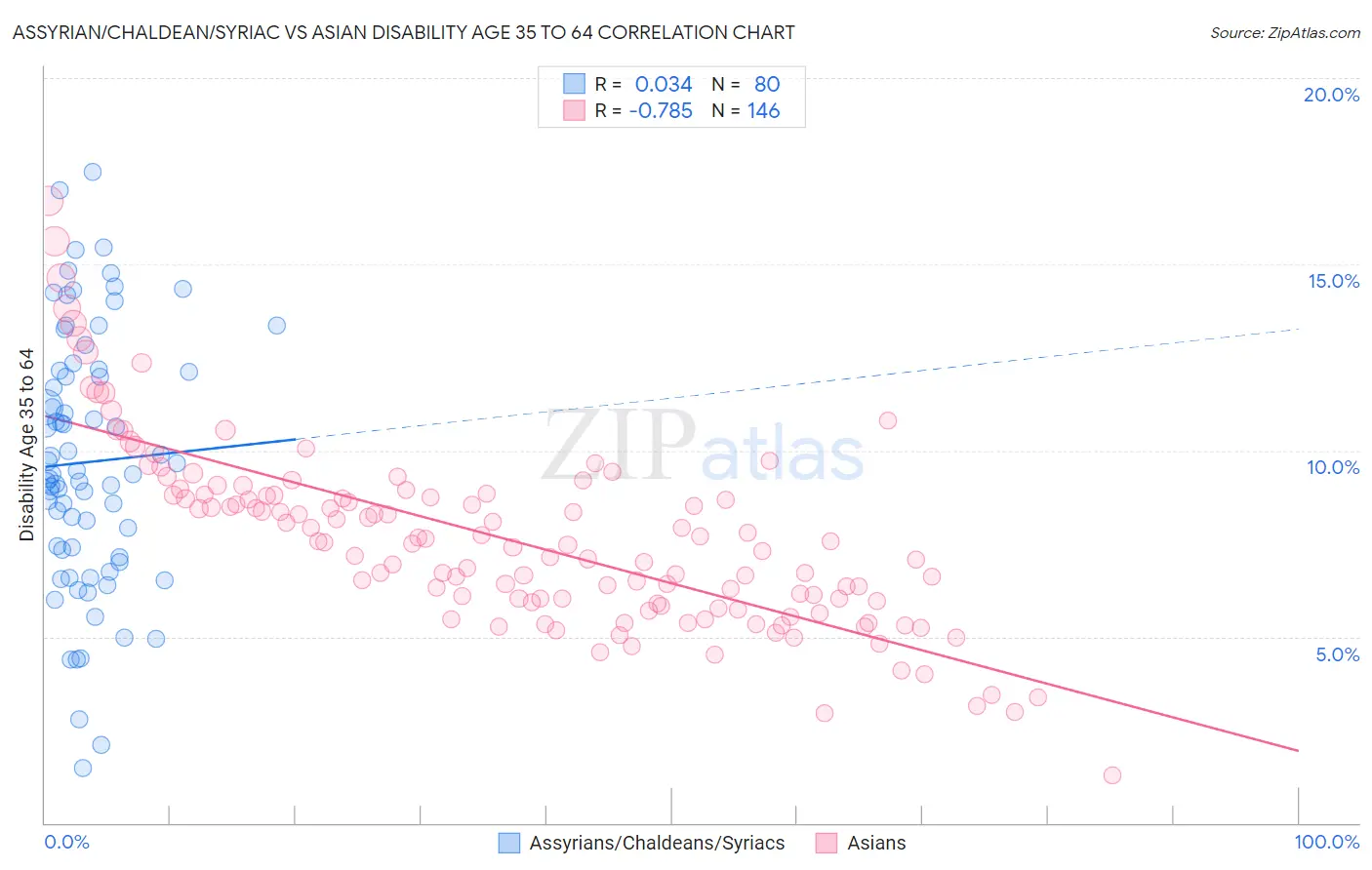Assyrian/Chaldean/Syriac vs Asian Disability Age 35 to 64
