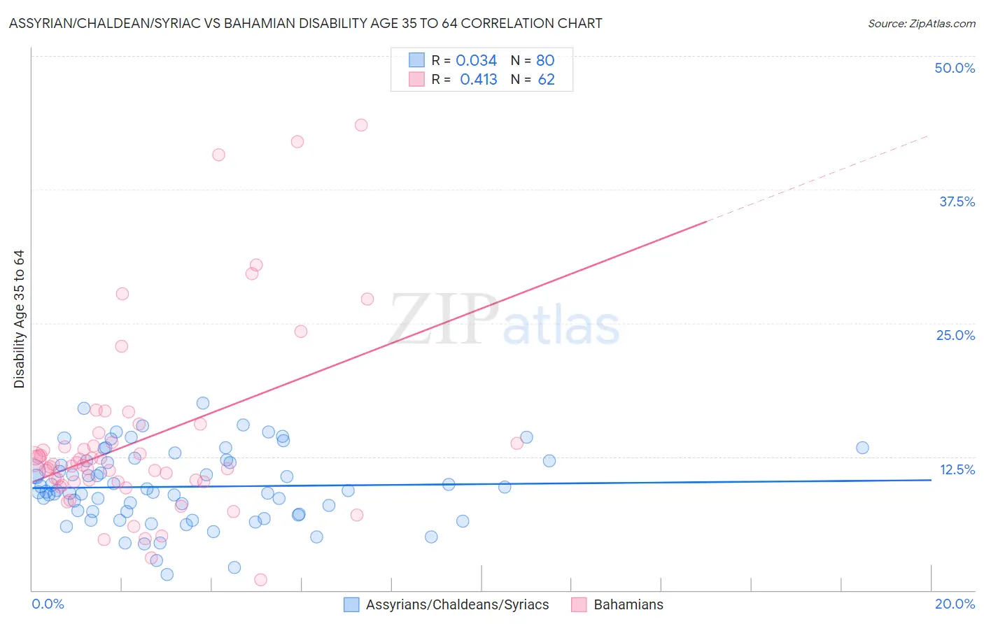 Assyrian/Chaldean/Syriac vs Bahamian Disability Age 35 to 64