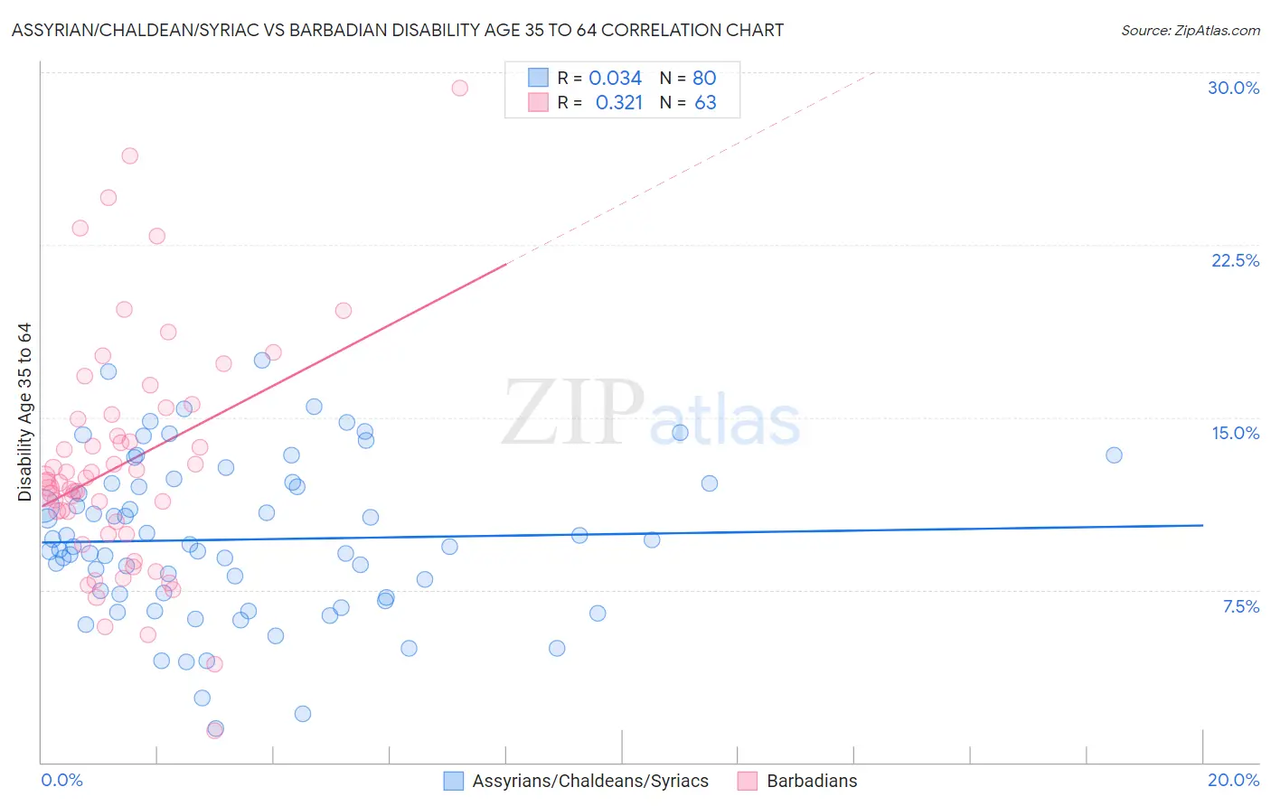 Assyrian/Chaldean/Syriac vs Barbadian Disability Age 35 to 64