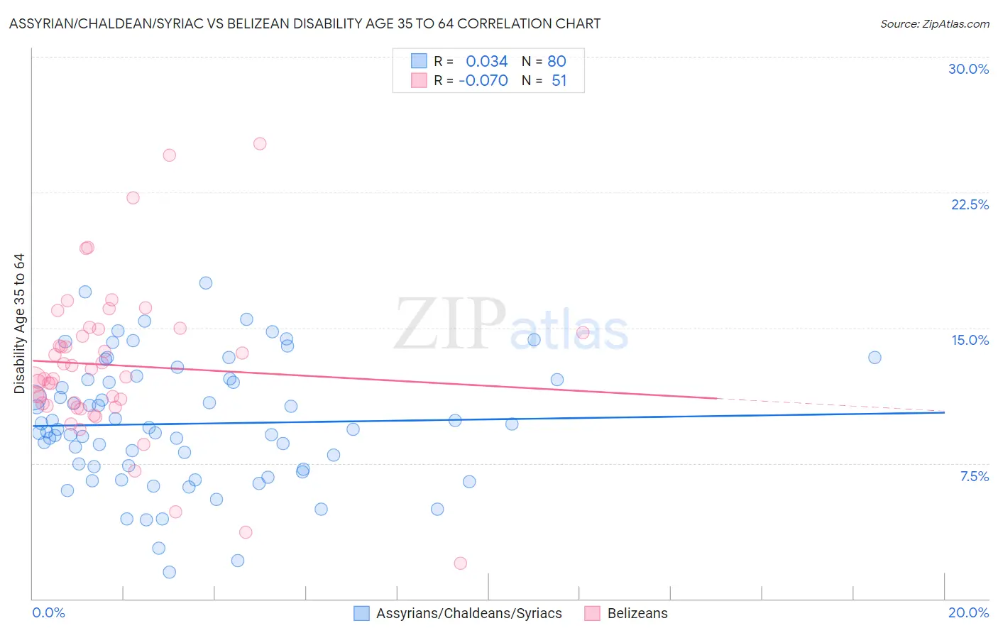 Assyrian/Chaldean/Syriac vs Belizean Disability Age 35 to 64