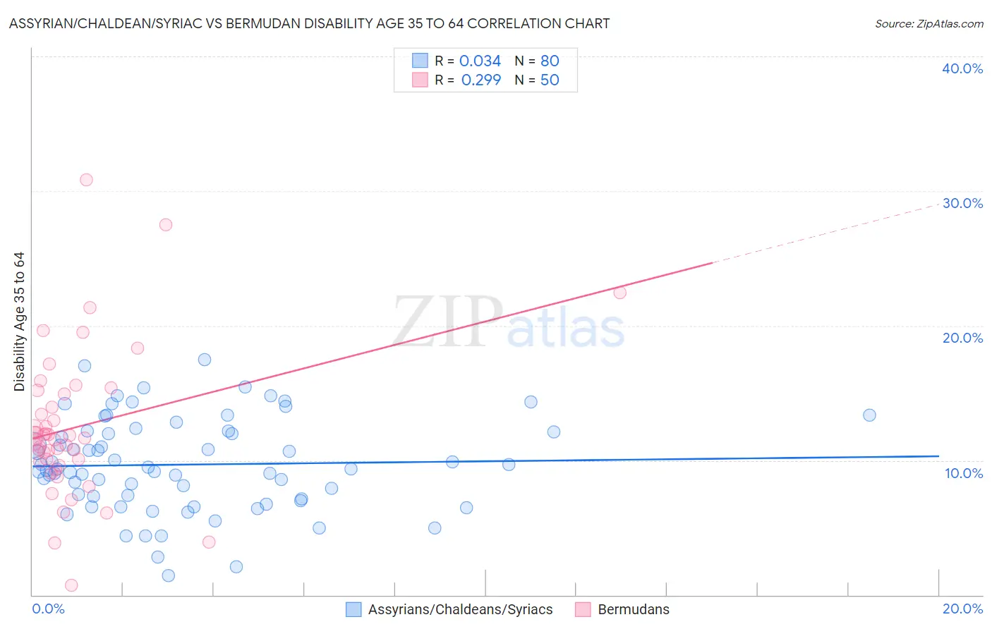 Assyrian/Chaldean/Syriac vs Bermudan Disability Age 35 to 64