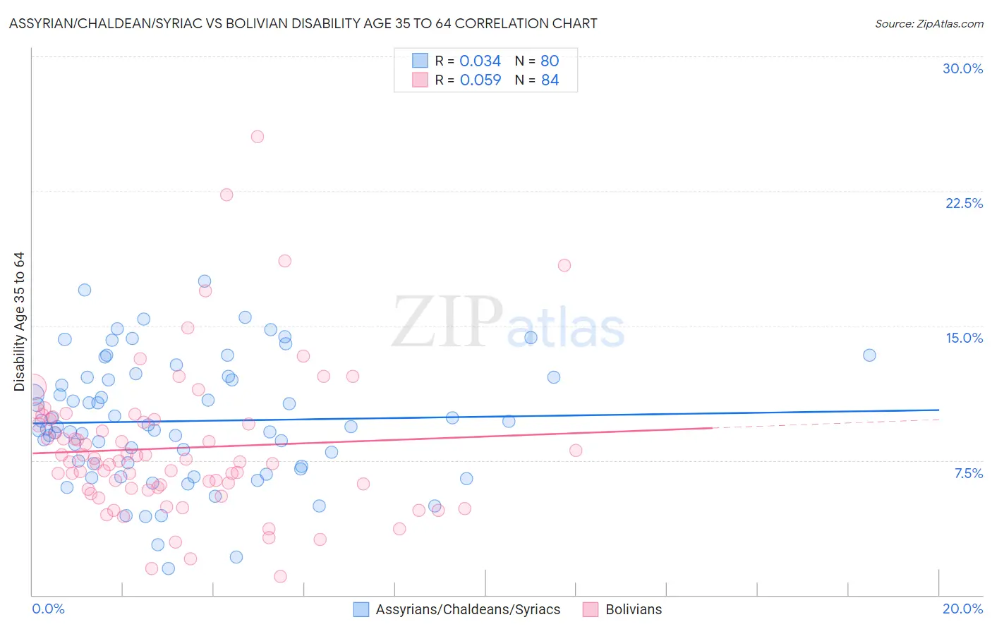 Assyrian/Chaldean/Syriac vs Bolivian Disability Age 35 to 64