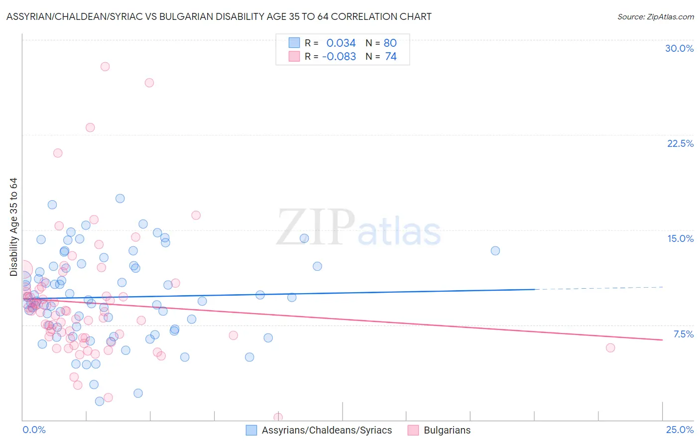 Assyrian/Chaldean/Syriac vs Bulgarian Disability Age 35 to 64