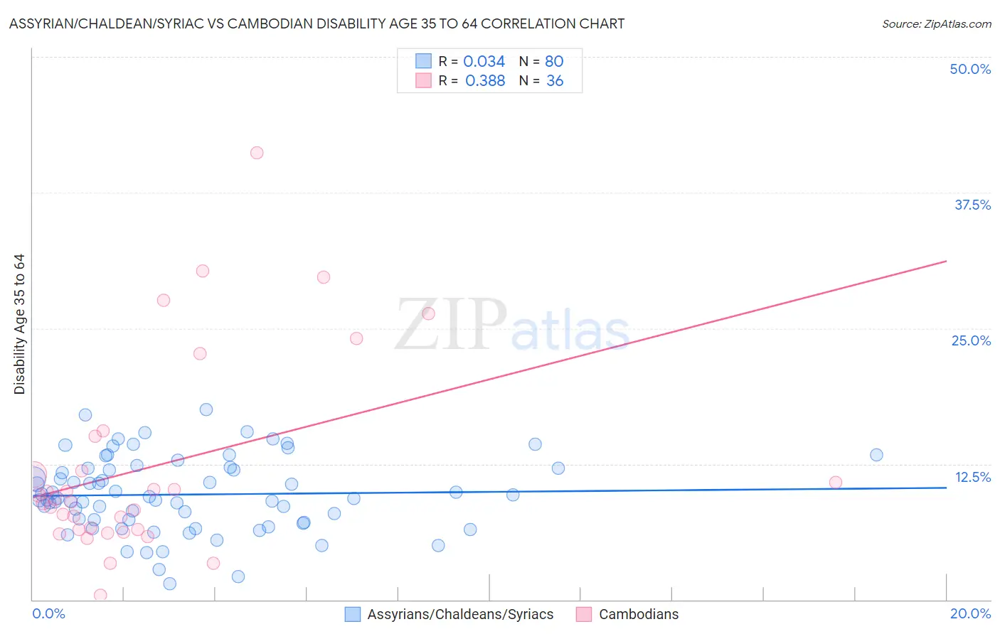 Assyrian/Chaldean/Syriac vs Cambodian Disability Age 35 to 64