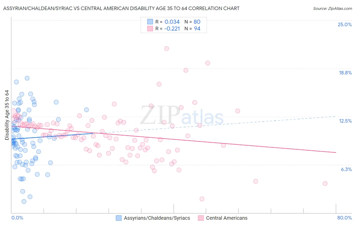 Assyrian/Chaldean/Syriac vs Central American Disability Age 35 to 64