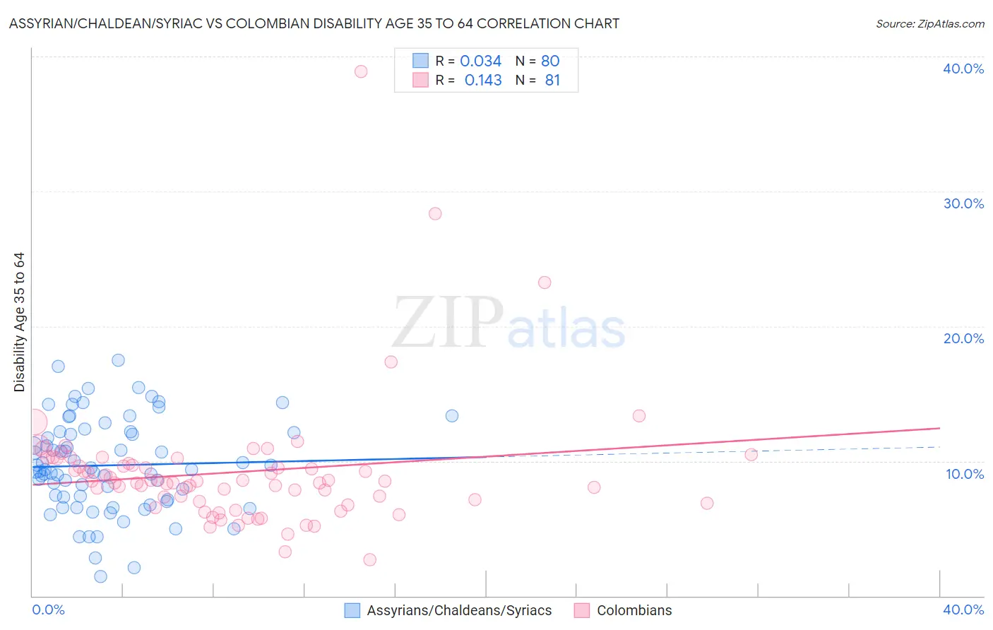 Assyrian/Chaldean/Syriac vs Colombian Disability Age 35 to 64