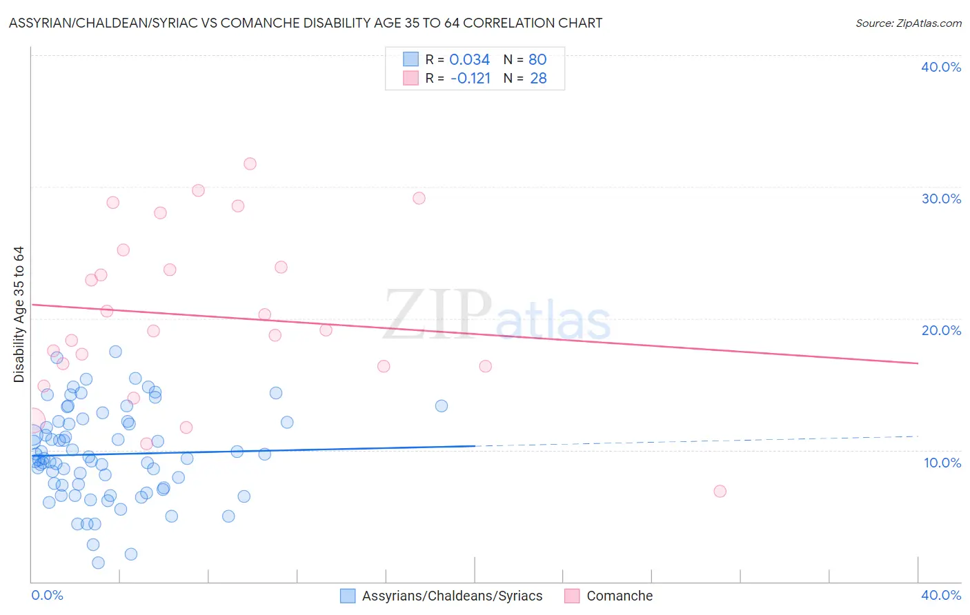 Assyrian/Chaldean/Syriac vs Comanche Disability Age 35 to 64