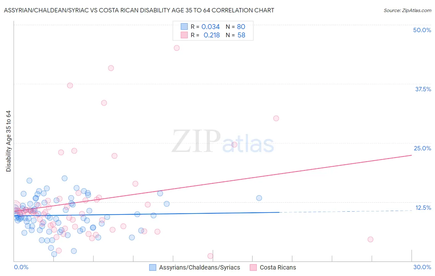 Assyrian/Chaldean/Syriac vs Costa Rican Disability Age 35 to 64