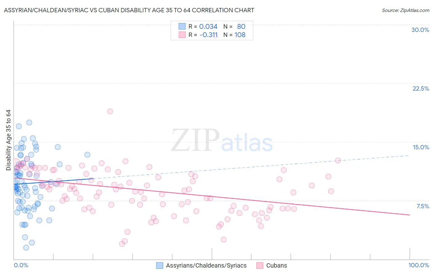 Assyrian/Chaldean/Syriac vs Cuban Disability Age 35 to 64