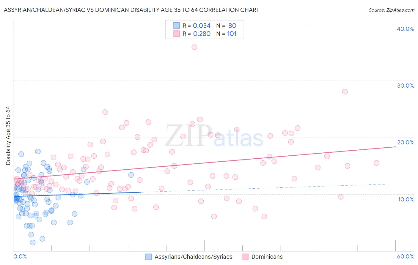 Assyrian/Chaldean/Syriac vs Dominican Disability Age 35 to 64