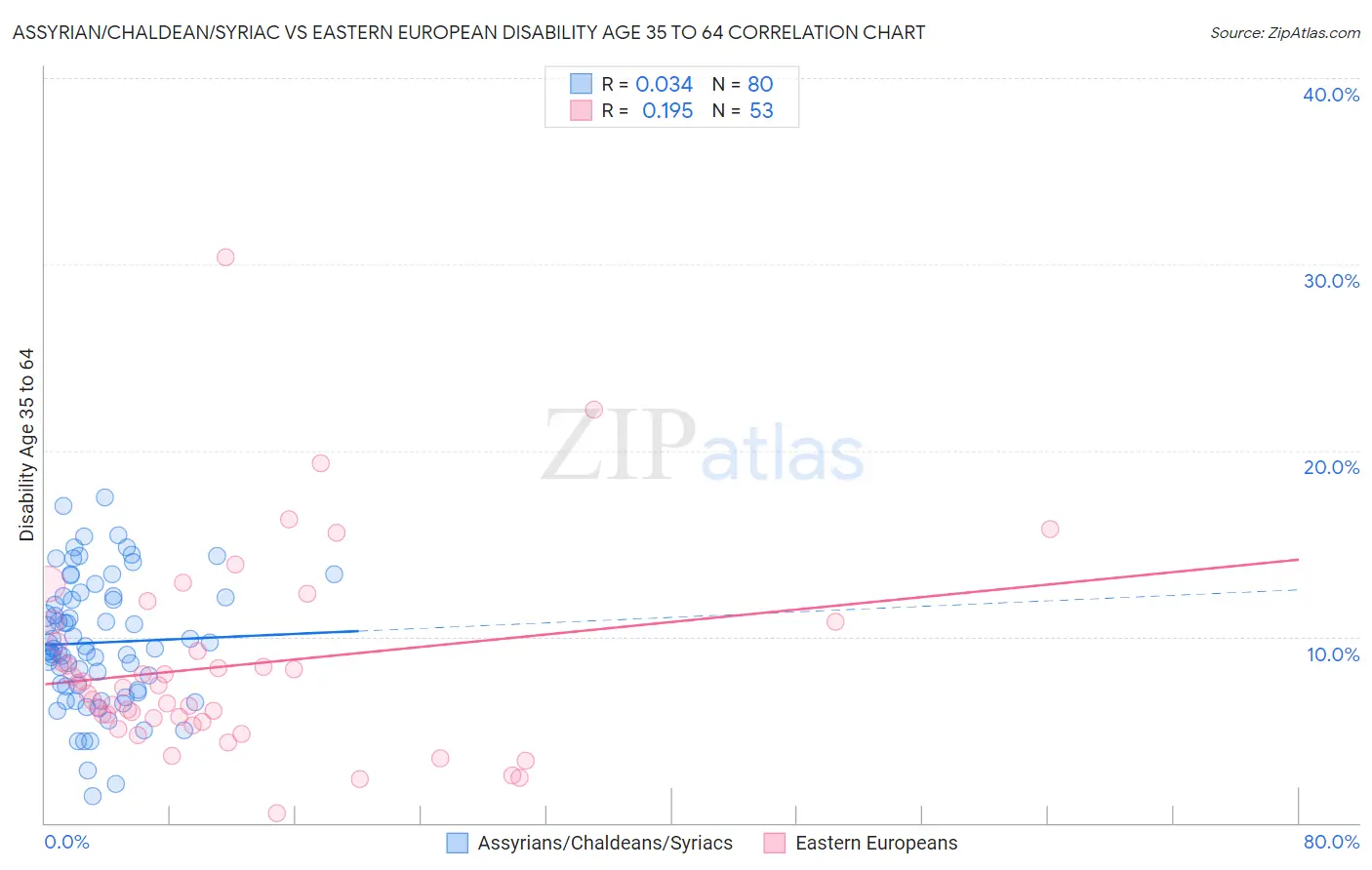 Assyrian/Chaldean/Syriac vs Eastern European Disability Age 35 to 64