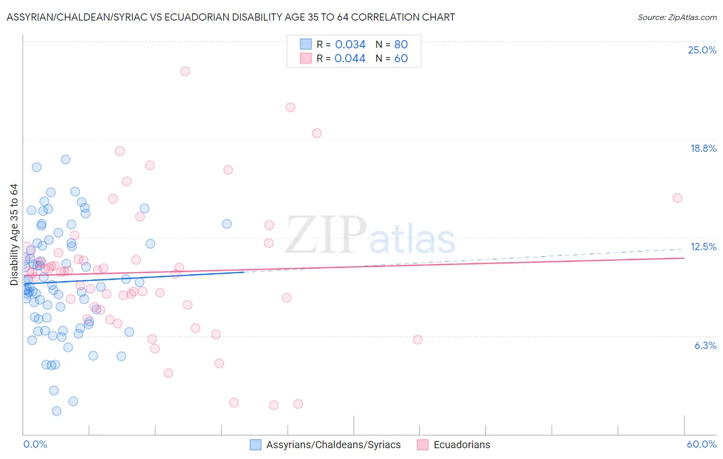 Assyrian/Chaldean/Syriac vs Ecuadorian Disability Age 35 to 64