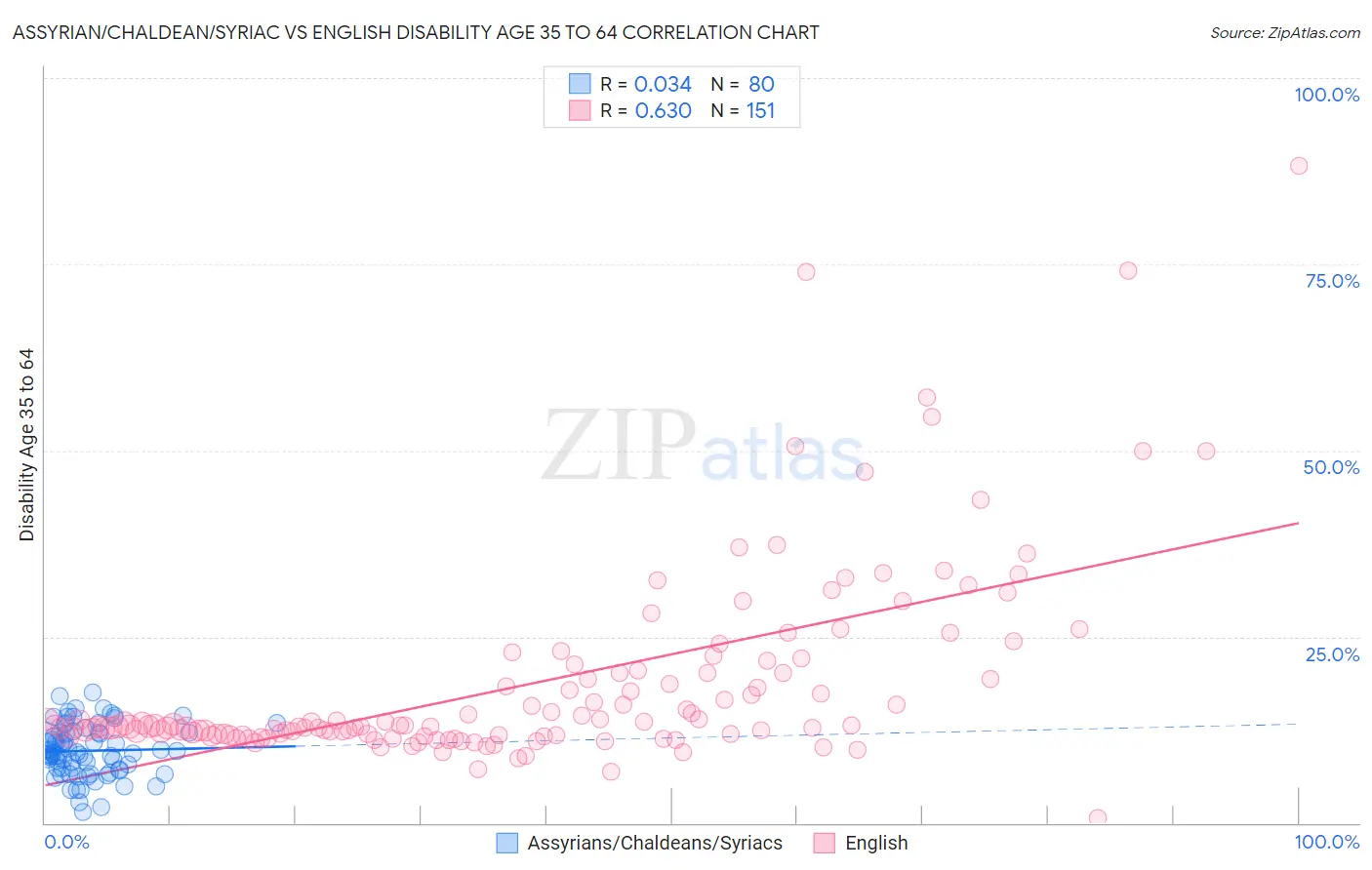 Assyrian/Chaldean/Syriac vs English Disability Age 35 to 64