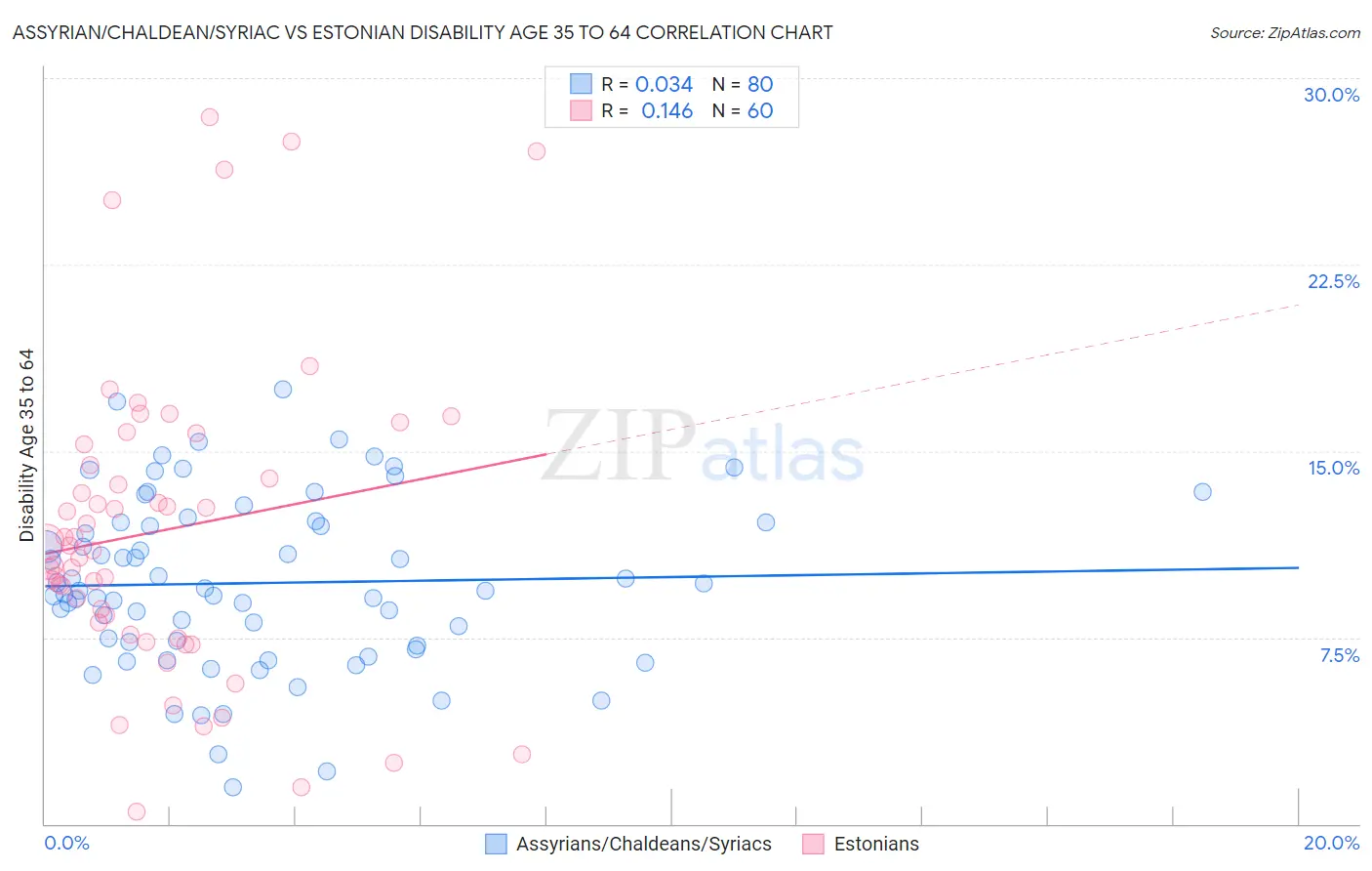 Assyrian/Chaldean/Syriac vs Estonian Disability Age 35 to 64