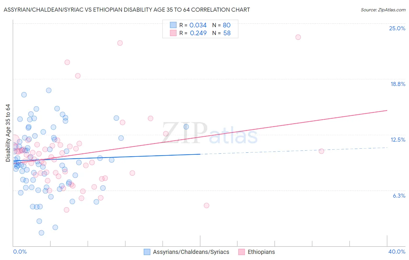 Assyrian/Chaldean/Syriac vs Ethiopian Disability Age 35 to 64