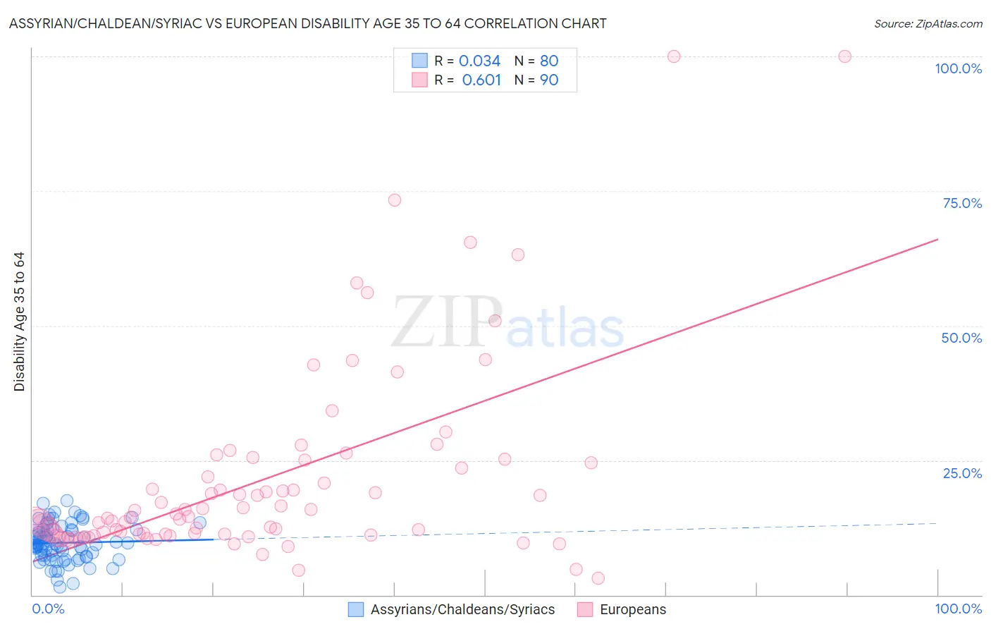Assyrian/Chaldean/Syriac vs European Disability Age 35 to 64