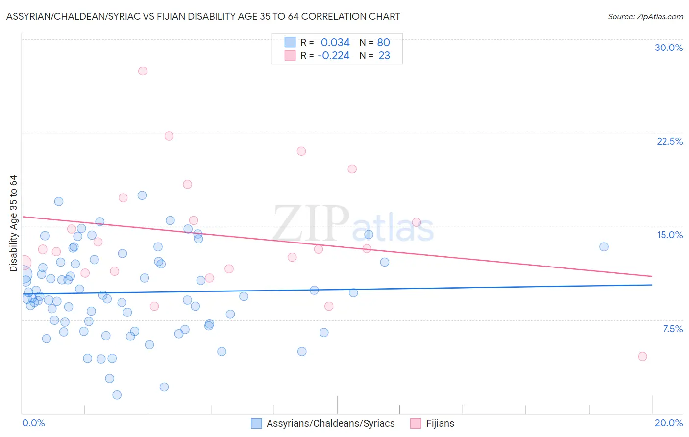 Assyrian/Chaldean/Syriac vs Fijian Disability Age 35 to 64