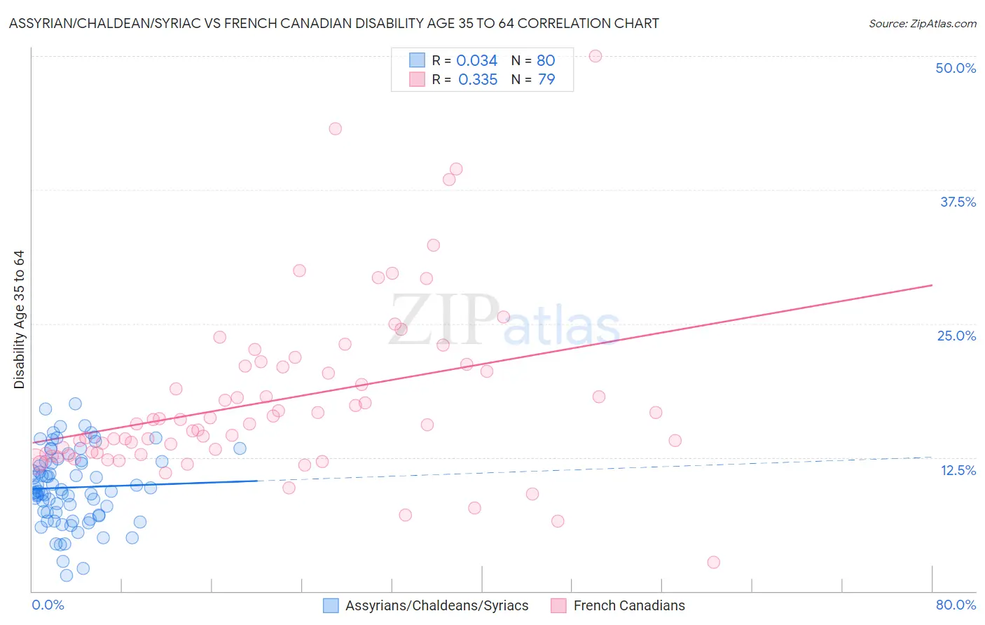 Assyrian/Chaldean/Syriac vs French Canadian Disability Age 35 to 64