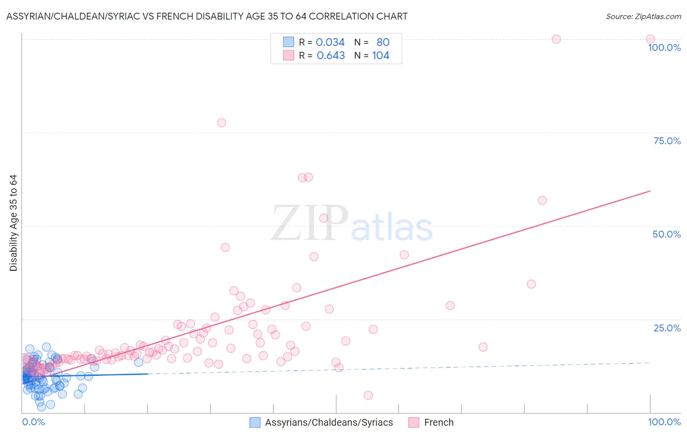 Assyrian/Chaldean/Syriac vs French Disability Age 35 to 64