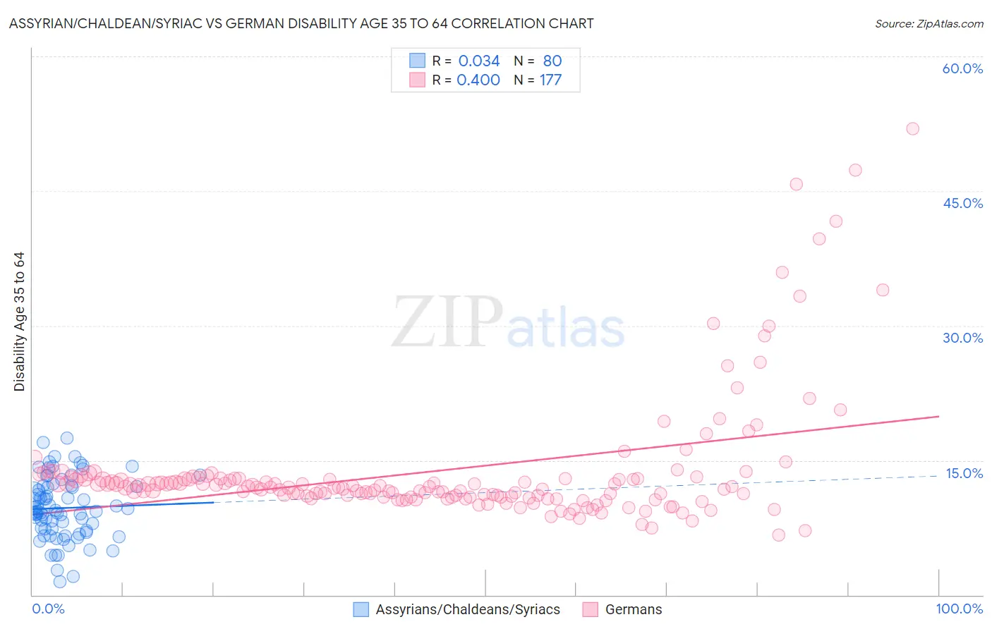 Assyrian/Chaldean/Syriac vs German Disability Age 35 to 64