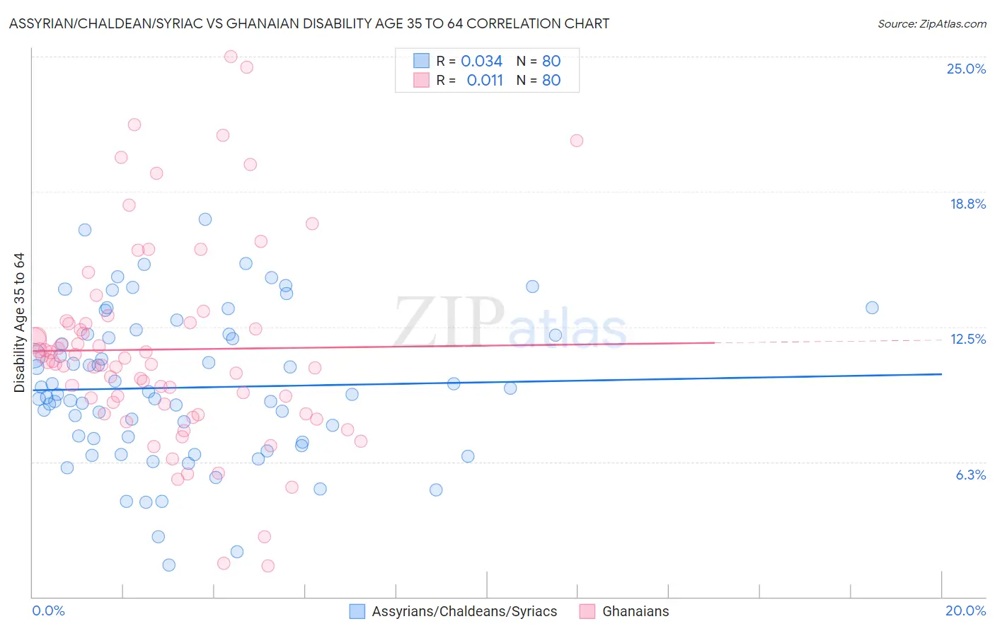 Assyrian/Chaldean/Syriac vs Ghanaian Disability Age 35 to 64