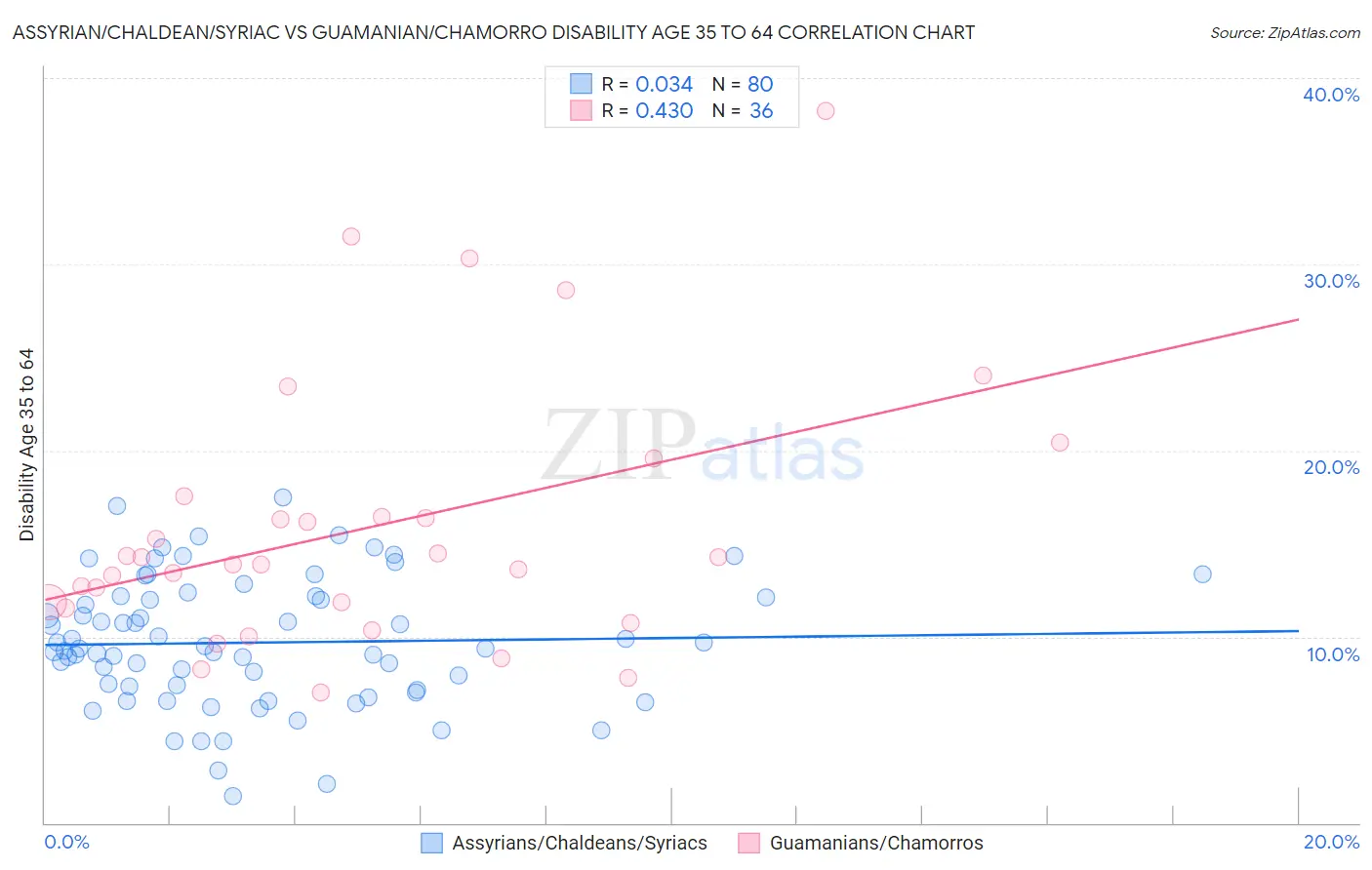 Assyrian/Chaldean/Syriac vs Guamanian/Chamorro Disability Age 35 to 64