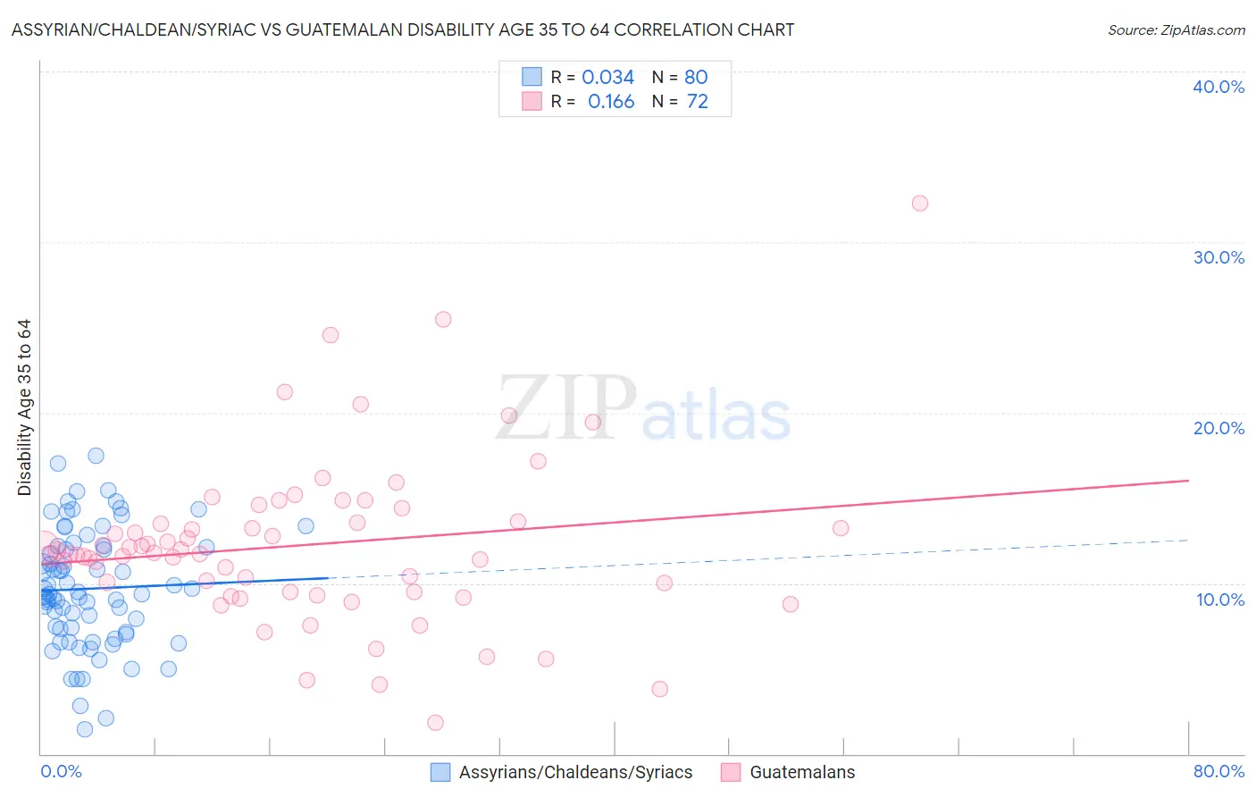 Assyrian/Chaldean/Syriac vs Guatemalan Disability Age 35 to 64