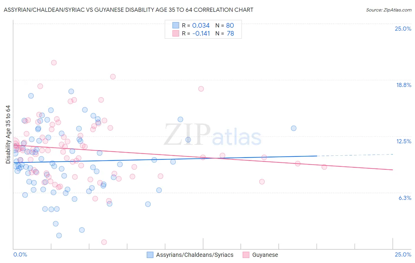 Assyrian/Chaldean/Syriac vs Guyanese Disability Age 35 to 64