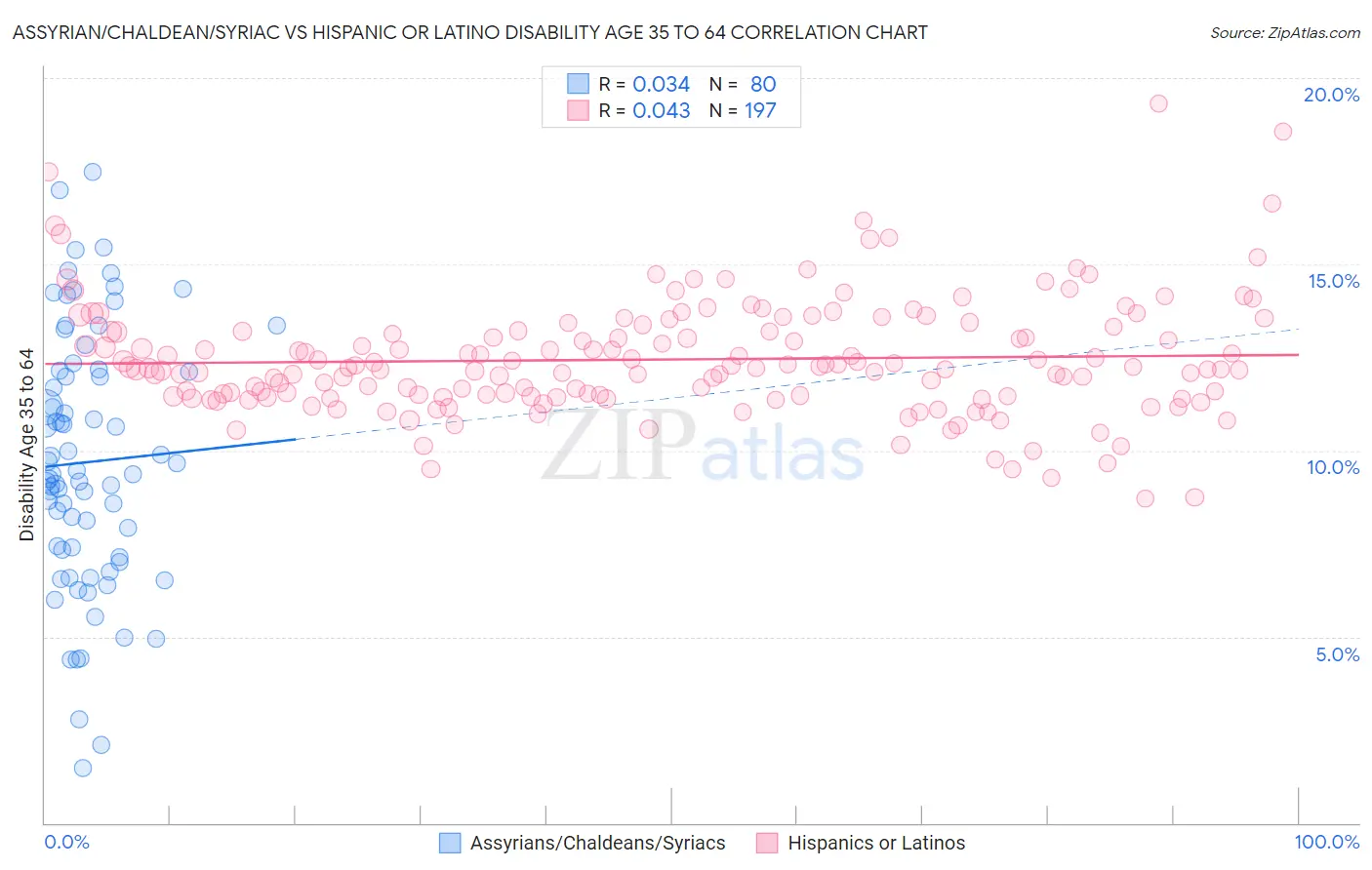 Assyrian/Chaldean/Syriac vs Hispanic or Latino Disability Age 35 to 64