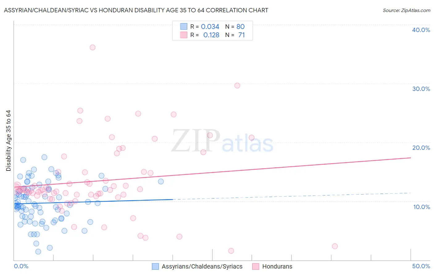 Assyrian/Chaldean/Syriac vs Honduran Disability Age 35 to 64