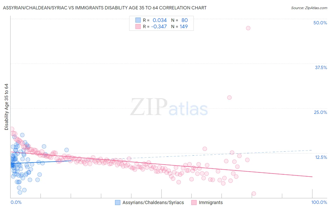 Assyrian/Chaldean/Syriac vs Immigrants Disability Age 35 to 64