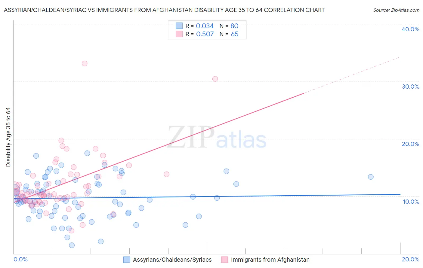 Assyrian/Chaldean/Syriac vs Immigrants from Afghanistan Disability Age 35 to 64