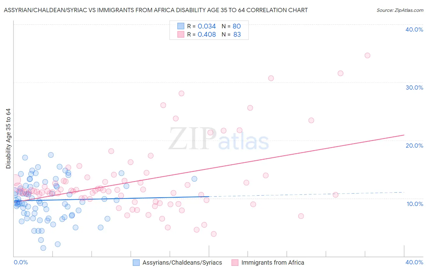 Assyrian/Chaldean/Syriac vs Immigrants from Africa Disability Age 35 to 64