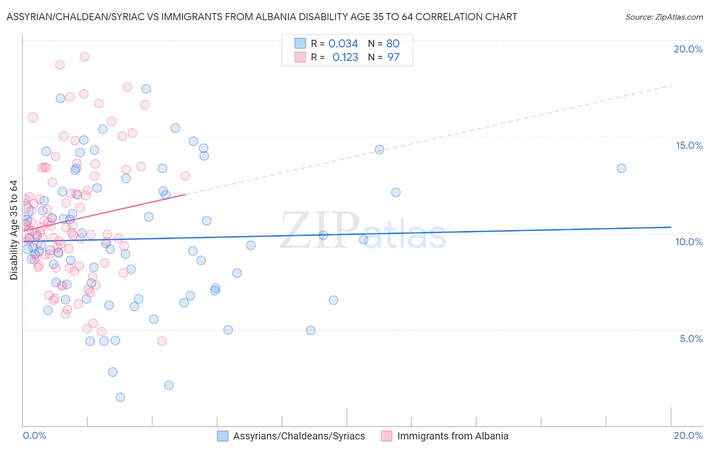 Assyrian/Chaldean/Syriac vs Immigrants from Albania Disability Age 35 to 64