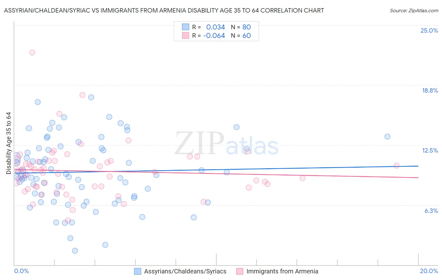 Assyrian/Chaldean/Syriac vs Immigrants from Armenia Disability Age 35 to 64