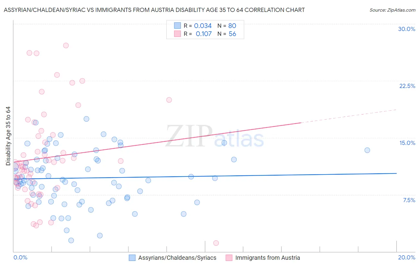 Assyrian/Chaldean/Syriac vs Immigrants from Austria Disability Age 35 to 64
