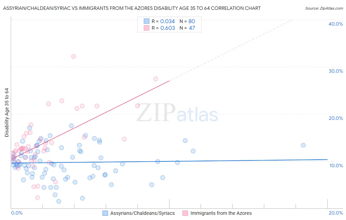 Assyrian/Chaldean/Syriac vs Immigrants from the Azores Disability Age 35 to 64