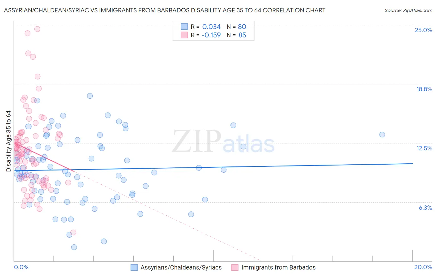 Assyrian/Chaldean/Syriac vs Immigrants from Barbados Disability Age 35 to 64