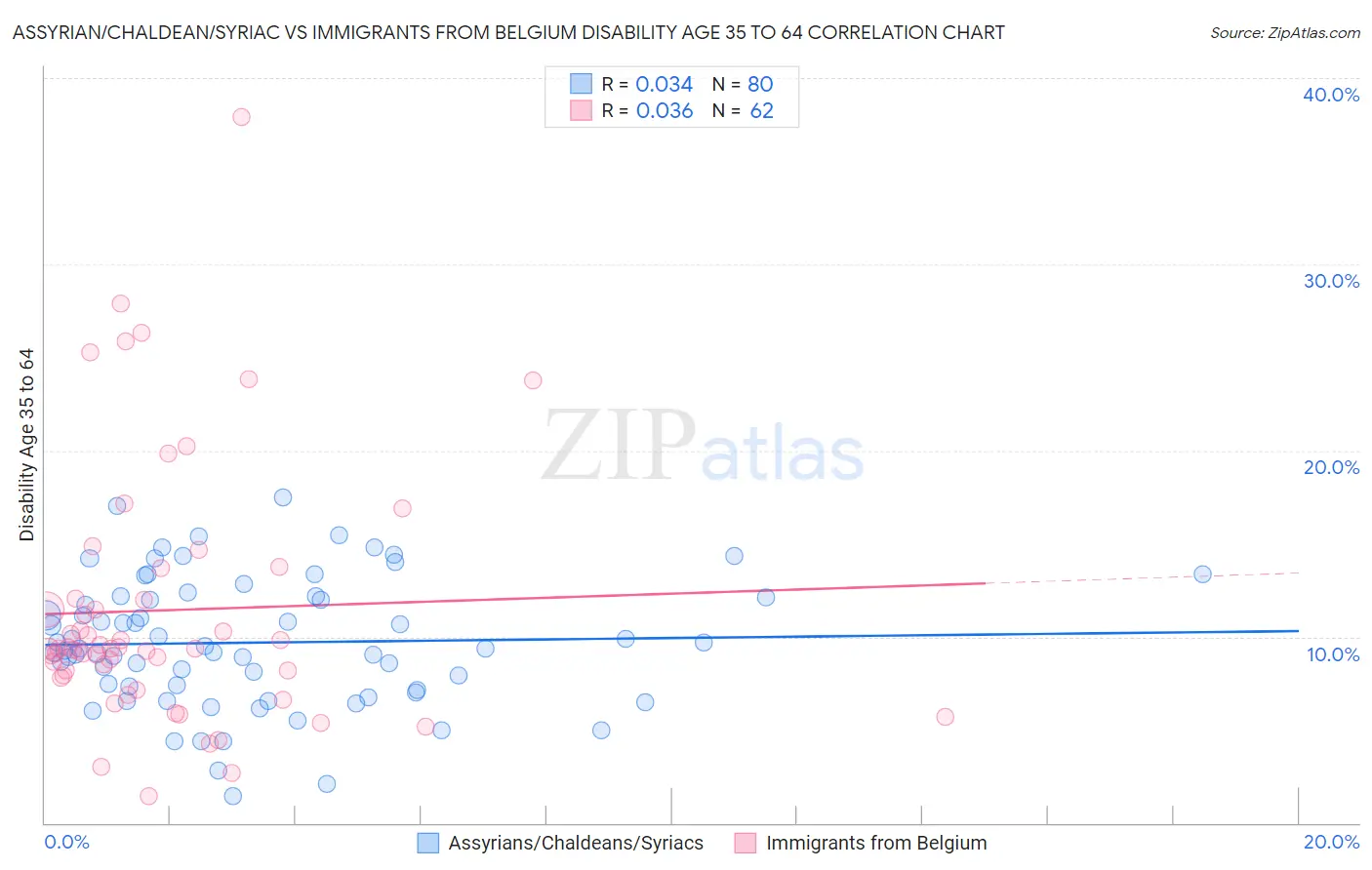 Assyrian/Chaldean/Syriac vs Immigrants from Belgium Disability Age 35 to 64