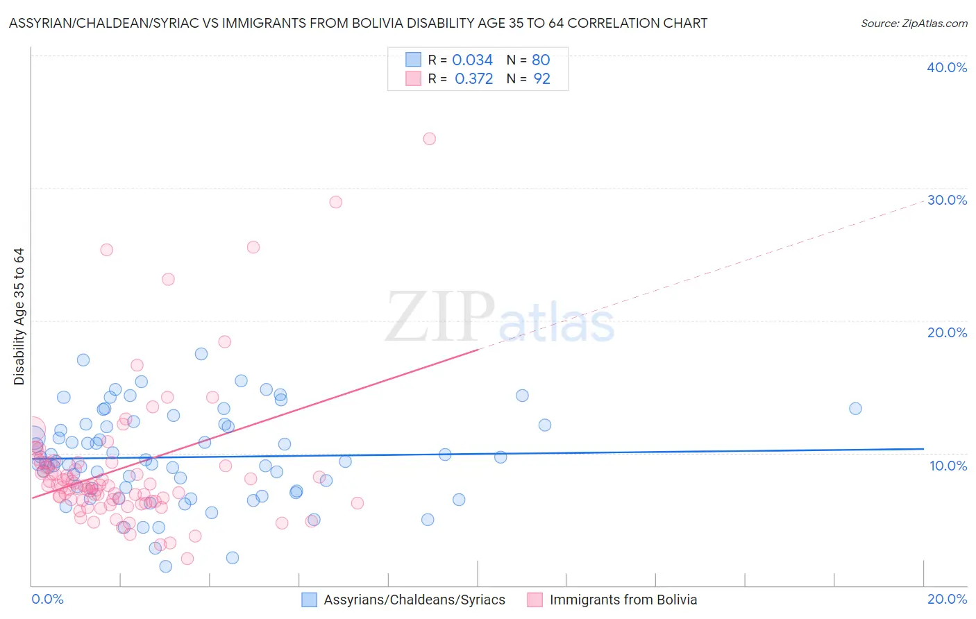 Assyrian/Chaldean/Syriac vs Immigrants from Bolivia Disability Age 35 to 64