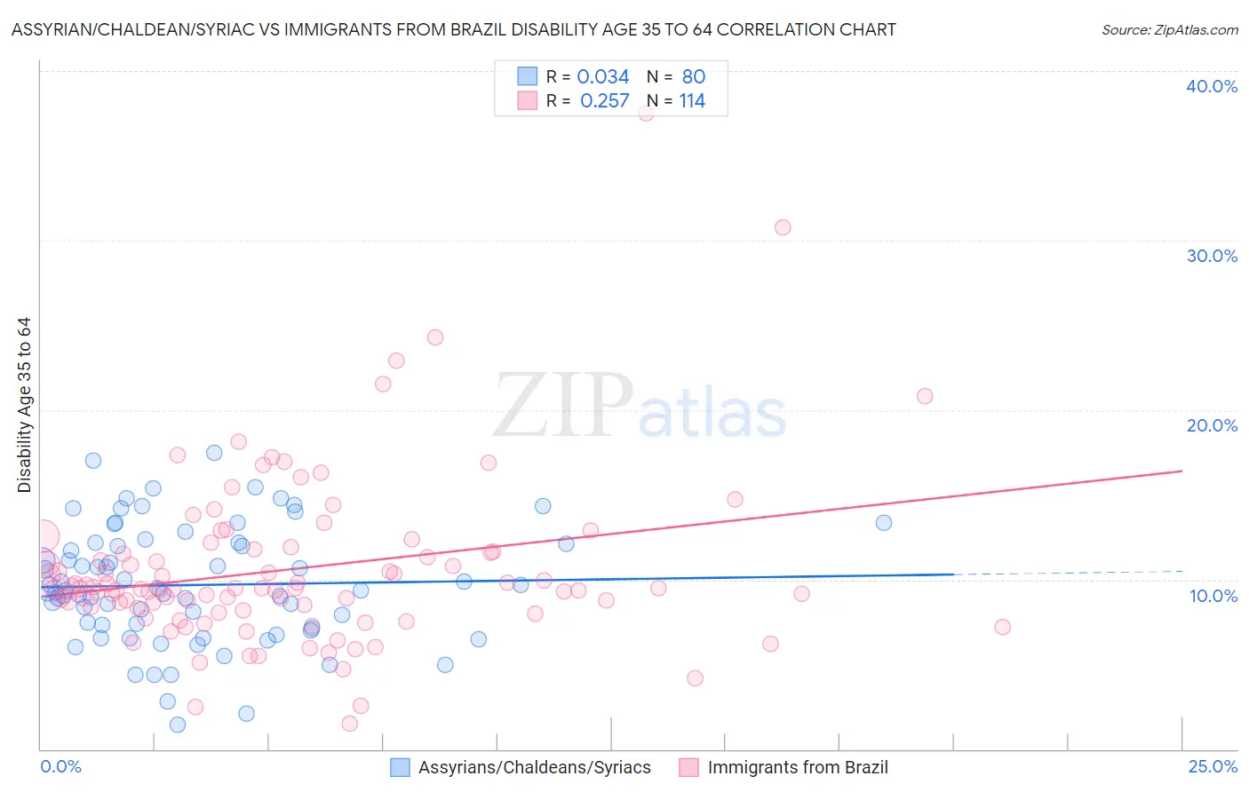Assyrian/Chaldean/Syriac vs Immigrants from Brazil Disability Age 35 to 64
