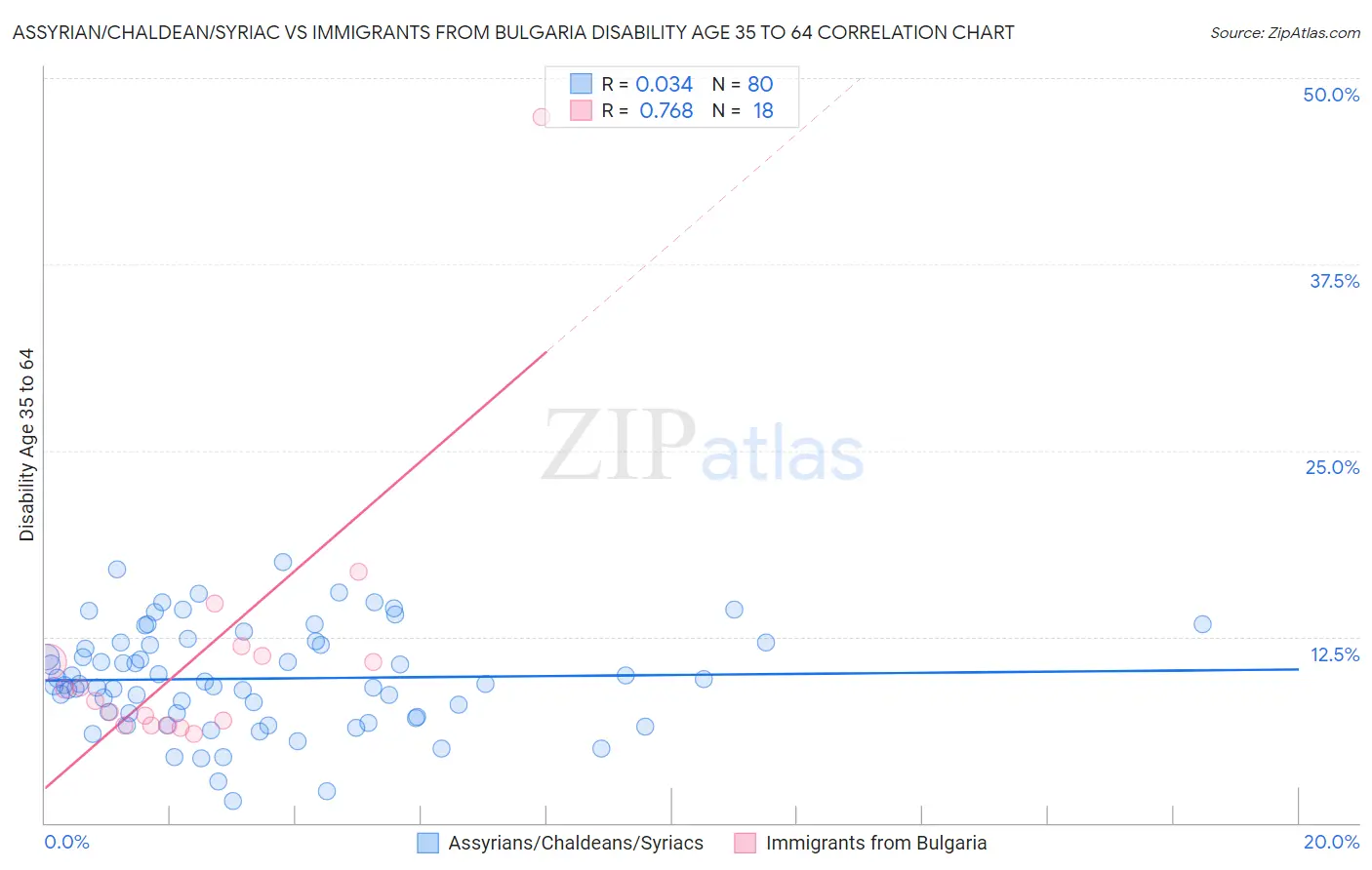 Assyrian/Chaldean/Syriac vs Immigrants from Bulgaria Disability Age 35 to 64