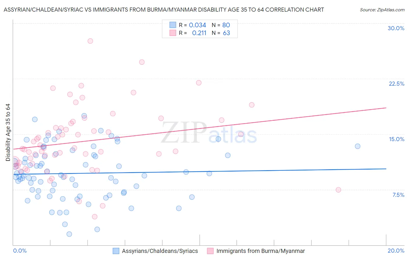Assyrian/Chaldean/Syriac vs Immigrants from Burma/Myanmar Disability Age 35 to 64