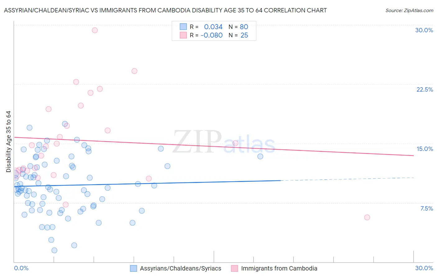 Assyrian/Chaldean/Syriac vs Immigrants from Cambodia Disability Age 35 to 64