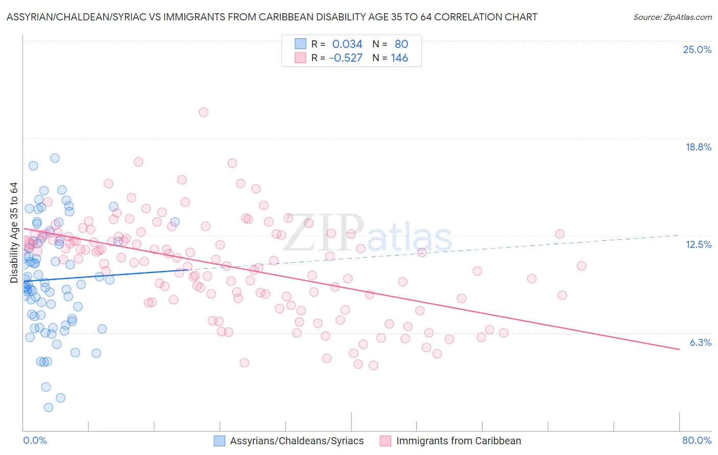 Assyrian/Chaldean/Syriac vs Immigrants from Caribbean Disability Age 35 to 64